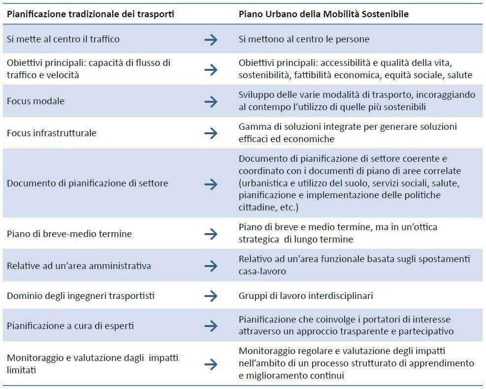 Livello europeo: LE LINEE GUIDA EUROPEE Attenzione ai bisogni espressi dai cittadini e all innalzamento della qualità della vita piuttosto che imposizione di modelli preordinati Ricerca di soluzioni