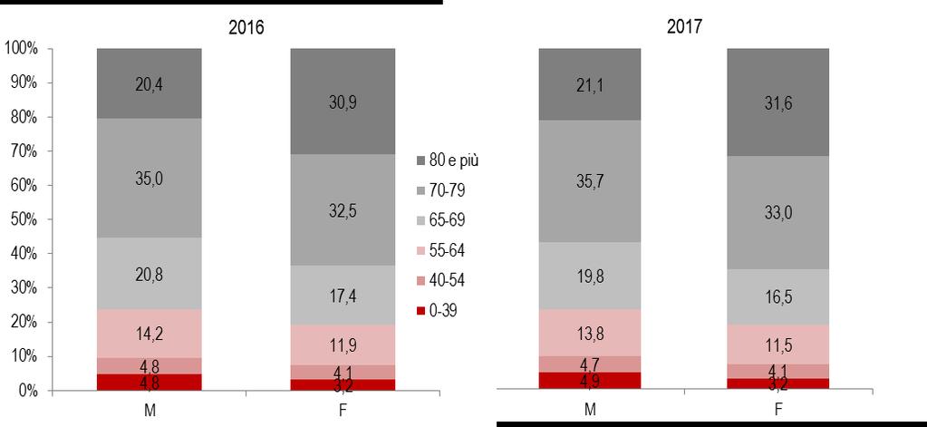 PROSPETTO 2. NUMERO, IMPORTO MEDIO DEL REDDITO PENSIONISTICO LORDO ED ETÀ MEDIA DEI PENSIONATI TOTALI, SOPRAVVIVENTI, NUOVI E CESSATI PER TIPOLOGIA DI PENSIONE (A).