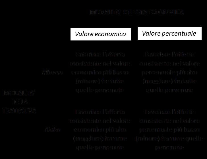 2.1. Matrce modaltà offerta/modaltà trattatva La matrce d seguto rportata rassume le logche che possono essere utlzzate e rcondotte alla stratega d ga ra per le procedure