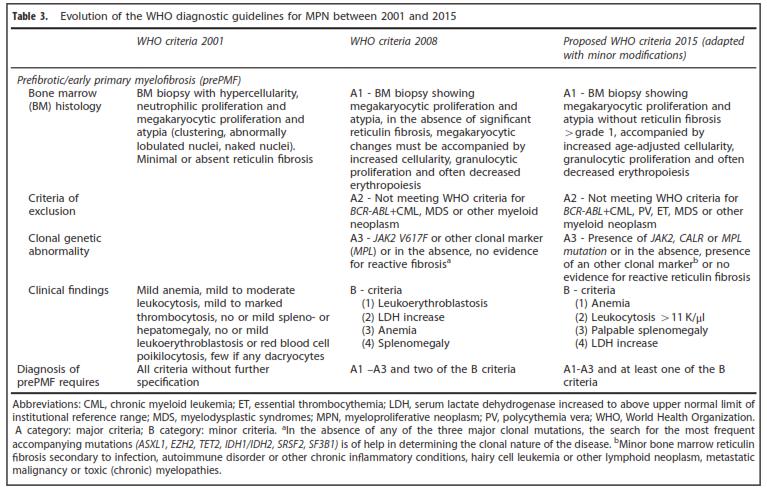 Mielofibrosi Primaria conferma di Ph-, JAK2 V617F (o altri marker clonali)/ CARL MPL (2015) nei criteri