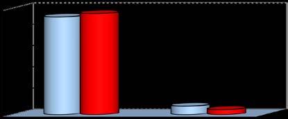 Stage ed altre attivita assimilabili -segue- (in caso di risposta A alla domanda 2) Come valuta: Molto negativo Molto positivo Risposte 1-2 3-4-5 6-7-8 9-10 Totale Item v.a. % v.a. % v.a. % v.a. % v.a. % 4a) La comodità degli orari d apertura del Front Desk Stage.