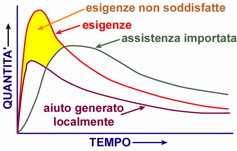 La sfida della pianificazione di emergenza Ridurre le esigenze non soddisfatte