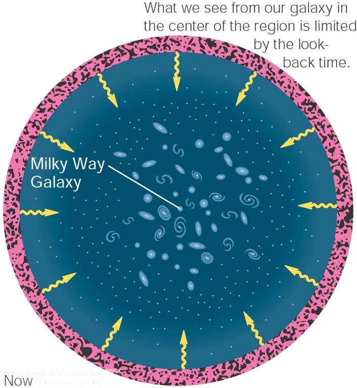 Uno sguardo sull universo primordiale L universo primordiale deve essere stato molto caldo e denso. Un plasma caldo deve emettere radiazione termica (corpo nero).