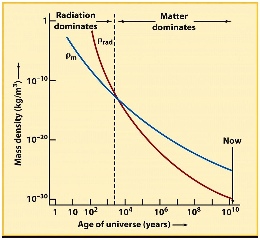 Materia e Radiazione Per la relazione E=mc 2 all energia corrisponde una massa equivalente e viceversa.