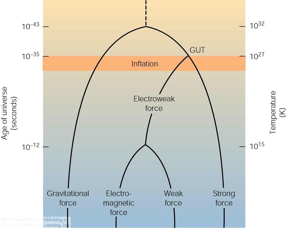 L Epoca dell Inflazione Tempo di Planck - limite della fisica nota Alle condizioni estreme del Big Bang le 4 forze fondamentali erano indistinguibili.
