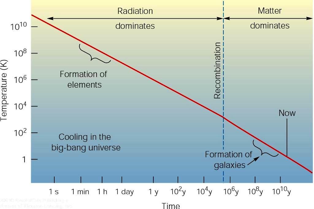 L Epoca della Radiazione In questo periodo la densità della radiazione > densità