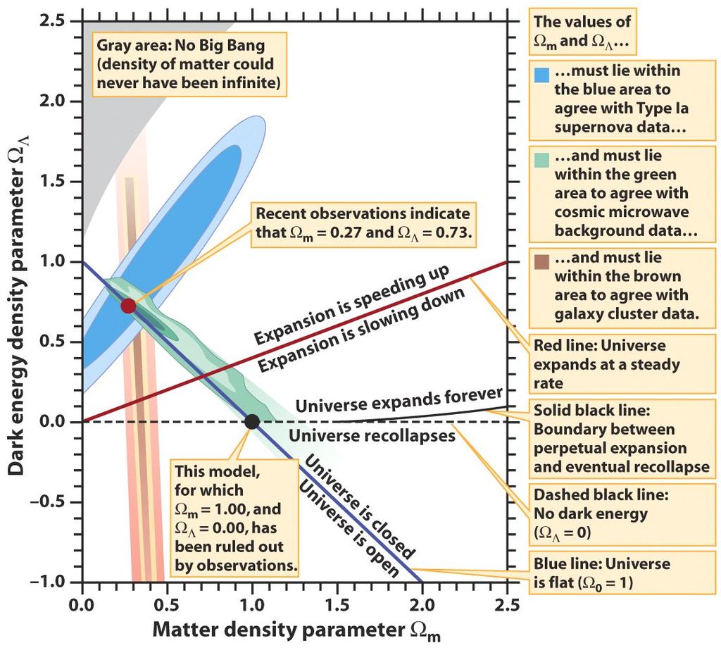 Limiti sui Parametri Cosmologici! m = 0.27±0.04 ammassi.