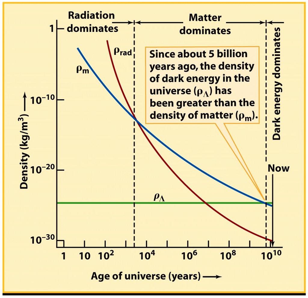 Energia Oscura e Destino dell Universo La densità di materia e radiazione decrescono col passare del tempo cosmico.