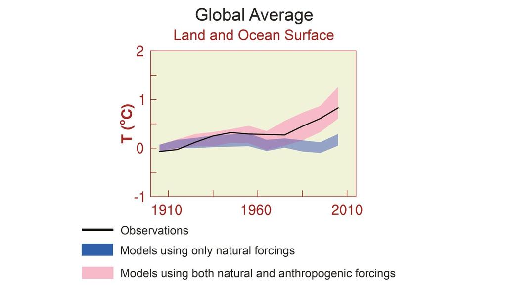 antropici INFLUENZA UMANA SUL SISTEMA CLIMATICO E CHIA Entità del riscaldamento imputabile ai diversi fattori nel periodo 1951 2010 Osservazioni Gas serra