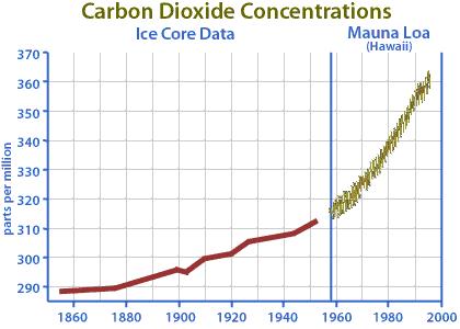 Concentrazione CO2 Le concentrazioni di CO2, CH4 ed N2O sono