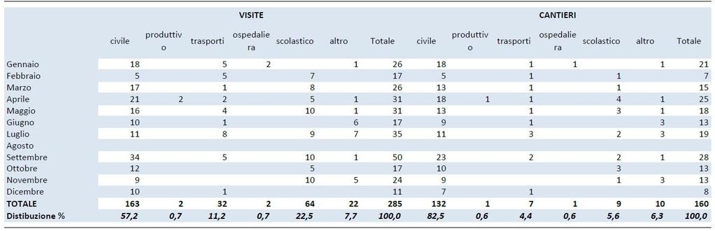 VISITE E CANTIERI