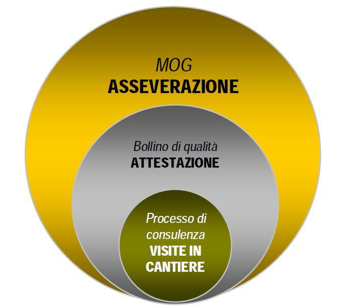 l'attestazione di un percorso virtuoso di consulenza all'impresa (bollino di qualità), l'asseverazione dei MOG (Modelli di Organizzazione e Gestione della Sicurezza) conformi all'art. 30 del D.Lgs.