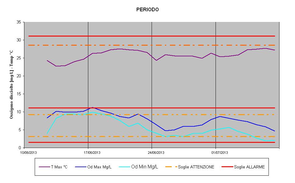 CALCINAIA Nel tratto pisano del fiume Arno si registra un incremento dei valori di temperatura cui corrisponde una decisa diminuzione soprattutto dei valori minimi di ossigeno che superano, unica