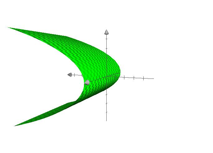 tale conica è sempre una parabola, qualsiasi sia k 2 R, elaquadricaq èuncilindro parabolico, raffiguratoinfigura25.9. 263 Figura 25.
