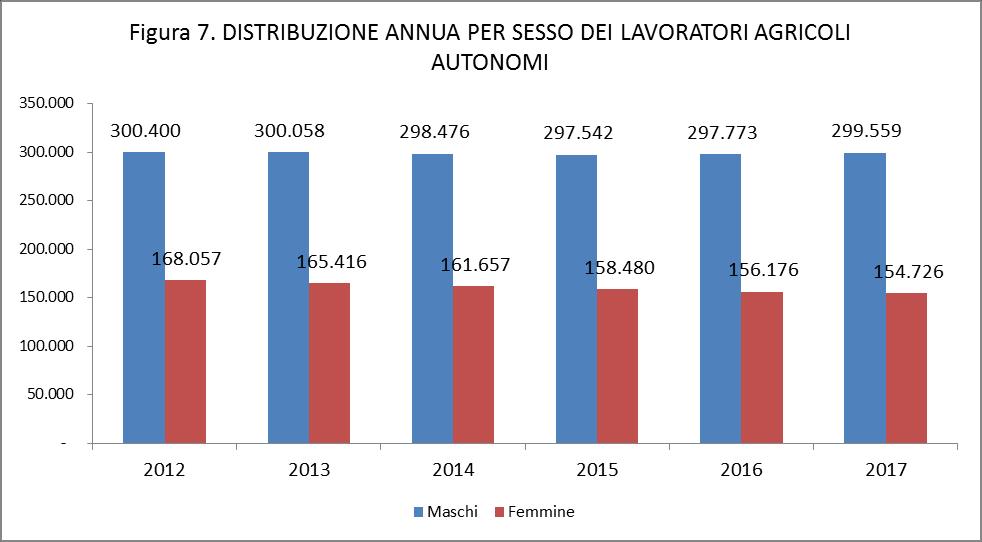 La classe d età modale nel 2017 risulta essere quella 50-54 anni, con 64.950 lavoratori, pari al 14,3% del totale.