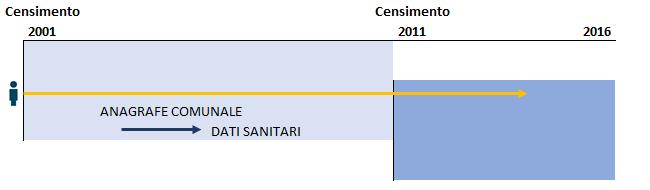 Schema dello Studio Longitudinale Emiliano (SLEm) di Bologna, Modena e Reggio Emilia Follow-up delle persone censite o nuovi iscritti nei comuni di Bologna, Modena e Reggio Emilia: Record linkage