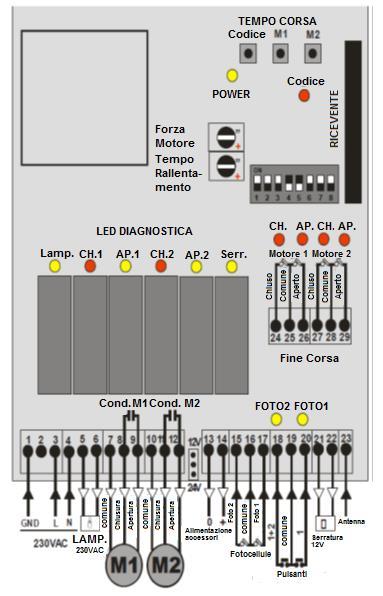 DATI TECNICI Alimentazione della centrale 230VAC +6% -10 % /50 Hz Alimentazione motore 230VAC +6% -10 % potenza massima 2400W Alimentazione lampeggiante 230VAC per un massimo di 100W Alimentazione