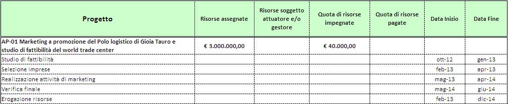 Il raggiungimento del suddetto obiettivo è stato comunicato dal Responsabile dell Accordo al Ministero dello Sviluppo Economico con no