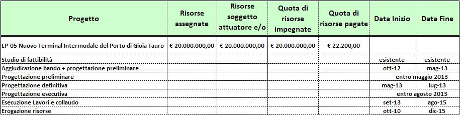 Intervento LP/06 - Studio Fattibilità Layout Funzionale e Fisico delle Infrastrutture Retroportuali e primi interventi prioritari L intervento non è stato ancora avviato nelle more dell esecuzione di