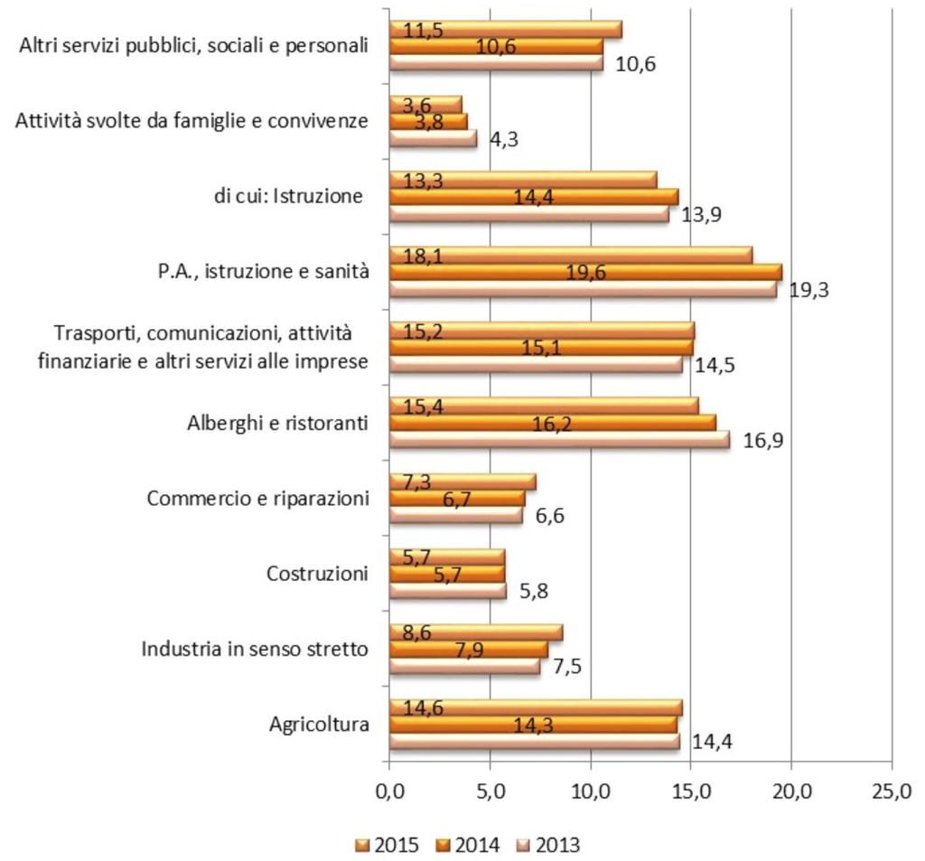 Grafico 2.2 - Rapporti di lavoro attivati per settore di attività economica (composizione percentuale e variazione percentuale rispetto all anno precedente).