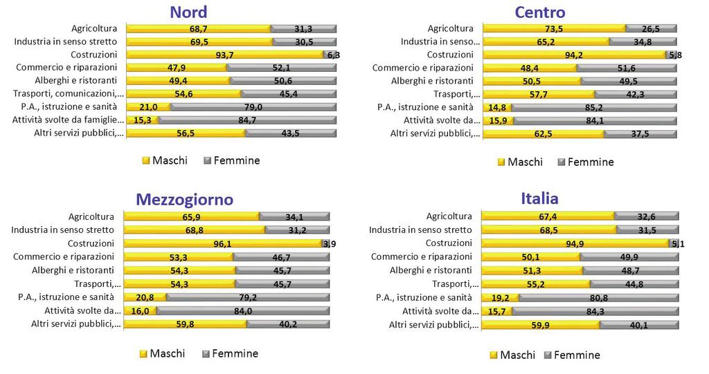 2. I RAPPORTI DI LAVORO ATTIVATI Dall analisi di genere (Grafico 2.