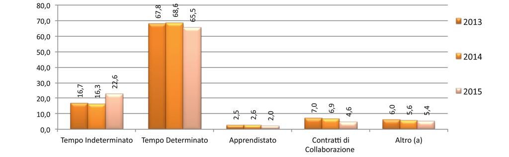 Grafico 2.6 - Rapporti di lavoro attivati per tipologia di contratto (composizioni percentuali).