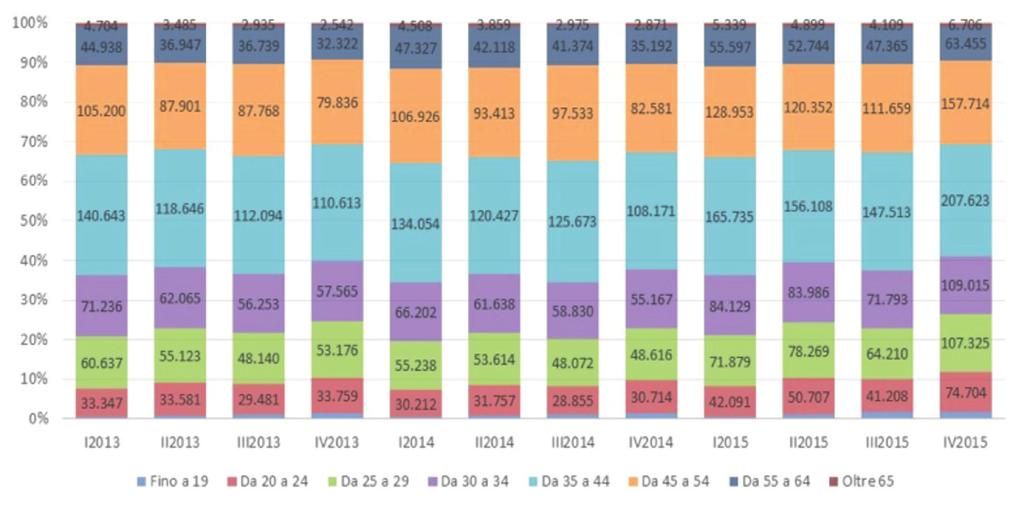 Grafico II.2 - Incidenza percentuale delle attivazioni di contratti a tempo indeterminato per classe di età (valori percentuali per trimestre). Anni 2013 2015 Il Grafico II.