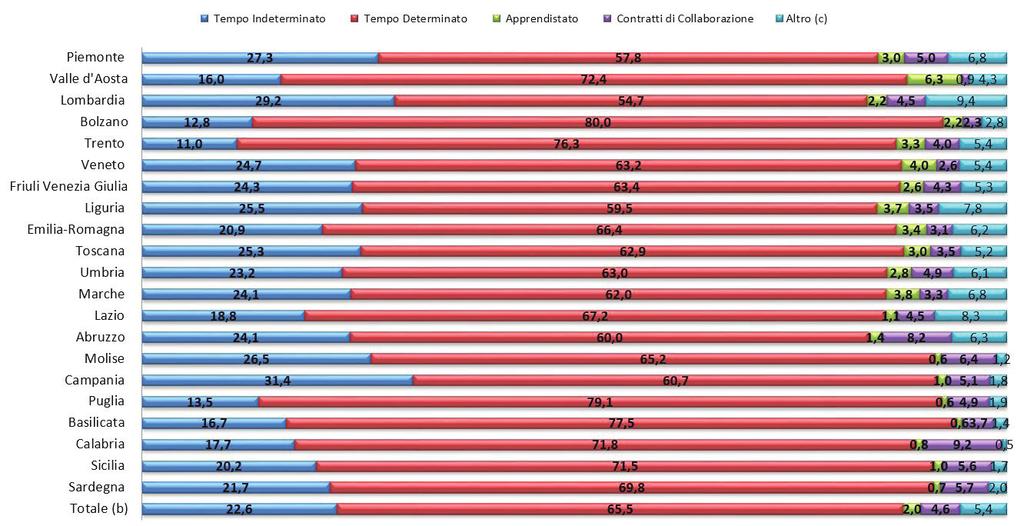 Il Grafico 5.4 riporta le composizioni percentuali dei rapporti di lavoro attivati per tipologia di contratto distribuita a livello regionale.