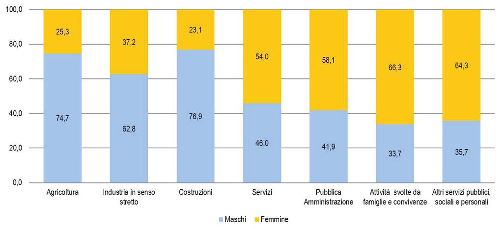 6. LE ESPERIENZE DI LAVORO: I TIROCINI EXTRACURRICULARI Grafico 6.1 - Tirocini extracurriculari attivati per genere del lavoratore interessato e settore di attività economica. Anno 2015 6.