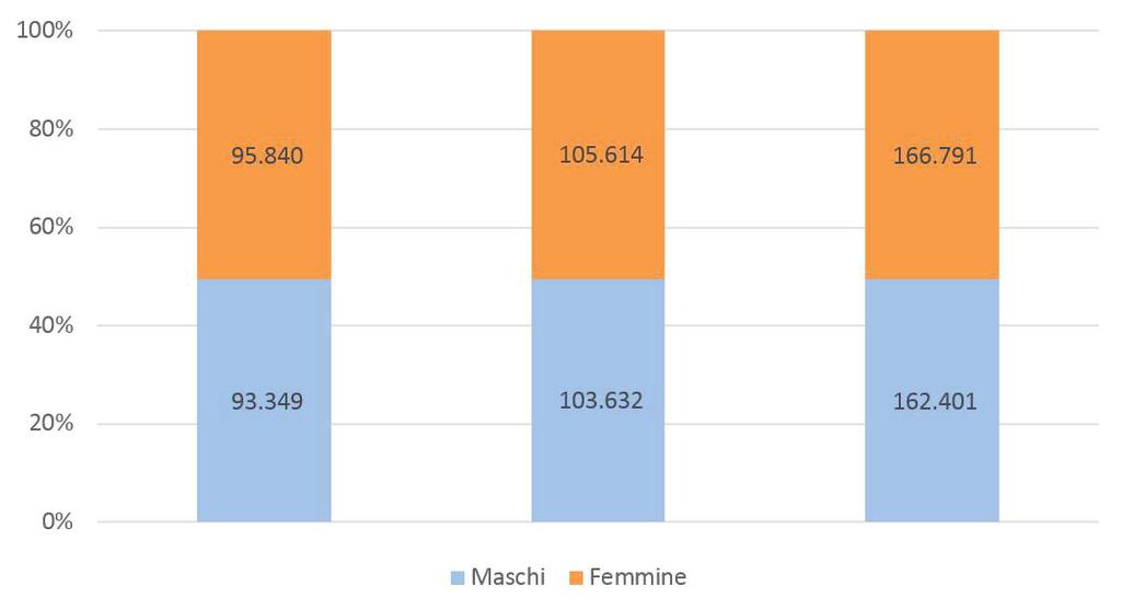 rispetto al 2014), con un numero di attivazioni pro-capite pari a 1,1. Dall esame dei dati per genere si rileva (Grafico 6.