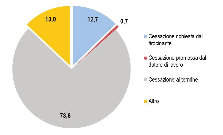 I tirocini conclusi su richiesta del tirocinante rappresentano il 12,7% dei casi. Sono rari, invece, i tirocini cessati su iniziativa del datore di lavoro (0,7%).