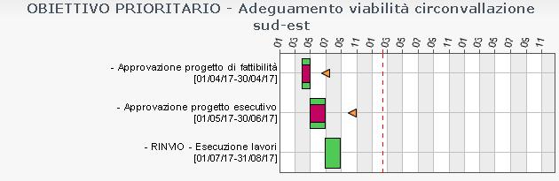 QUALITA DELL ABITARE E PIU RISTRUTTURAZIONE Modifiche e adeguamenti dello strumento urbanistico 5.1.2.8 Adeguamento viabilità circonvallazione sud-est FASE 1: D.G.C. n.