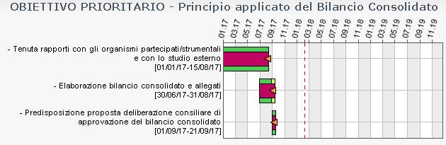 AREA STRATEGICA Economico-finanziario RESPONSABILE: MIRKA SIMONETTO DESCRIZIONE VALUTAZIONE