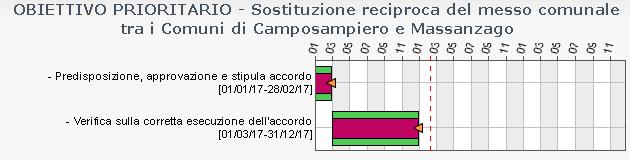 2.5 Gestione "Fondo di solidarietà per utenze indigenti" Marco Carraro Assessore: Rosella Guin Miglioramento Miglioramento e gestione degli Uffici Comunali 3.3.1.