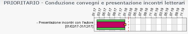 2 Miglioramento e gestione degli Promozione attività Uffici Comunali amministrazione comunale ANNO PRECEDENT E ANNO IN CORSO n.