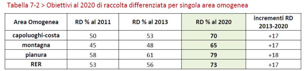 Regione Emilia-Romagna: obiettivi di Raccolta Differenziata al 2020 73% di raccolta