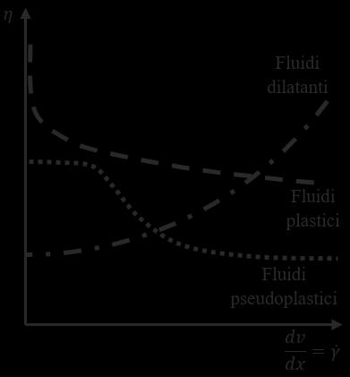 Fluidi non-newtoniani plastici alla Bingham τ = τ 0 + μ P γሶ Il fluido non scorre finché lo sforzo di taglio non raggiunge un valore di soglia pari a τ 0.