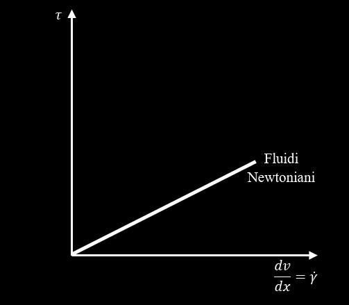 Viscosità indipendente dal tempo e indipendente dal gradiente di