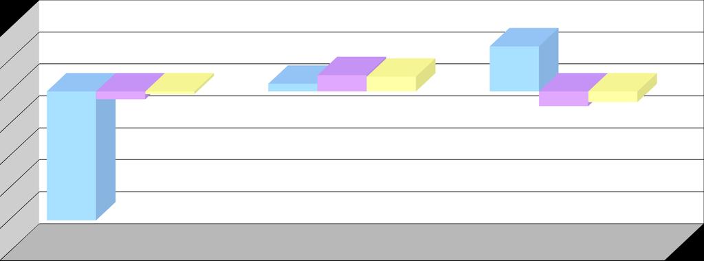 553 52,9% 654 28,7% 694 43,8% di cui Riserva sovrapprezzo 0 0 0 di cui Riserva di rivalutazione 0 0 0 Utili (perdita) portati a nuovo 0 0 0 Utile (perdita) dell'esercizio 8.682 559,0% 901 138,2% 24.