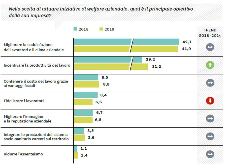 SCENARIO - rapporto 2019 sulle PMI Obiettivi del welfare aziendale per l impresa