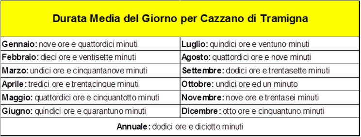 valutazione energy saving Per ottenere un analisi corretta si devono conoscere alcuni dati caratteristici del comune di Cazzano di Tramigna: Ore di utilizzo degli impianti sia di illuminazione