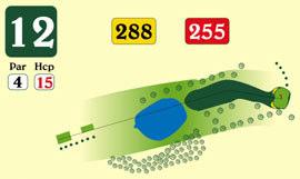 Buca 12 Par 4 - Hcp 15 mt. 288 uomini mt. 255 donne Par 4 con ostacolo d'acqua frontale sul primo colpo.