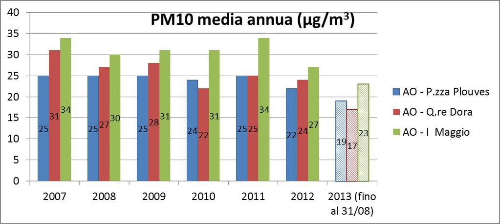 6. Risultati delle misure 6.1. PM10 Nel grafico seguente (Figura 3) vengono riportati i valori relativi alle medie annue di PM10 nelle tre stazioni di Aosta.