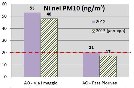 6.2.1. Nichel Nella Tabella 2 seguente vengono riportati i valori medi annuali di nichel nel PM10 misurati nella stazione di Piazza Plouves dal 2008 al.