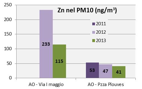 Zinco nel PM10 (ng/m 3 ) AO - Pzza Plouves 66 41 39 53 47 41 Tabella 11 Valori medi annuali di zinco nel PM10 espressi in ng/m 3 nella stazione di Piazza Plouves Nella Figura 9 seguente vengono messi