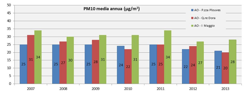 6. Risultati delle misure 6.1. PM10 Nel grafico seguente (Figura 3) vengono riportati i valori relativi alle medie annue di PM10 nelle tre stazioni di Aosta.
