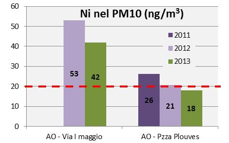 Figura 5 Valori medi annuali di nichel nel PM10 misurati ad Aosta.