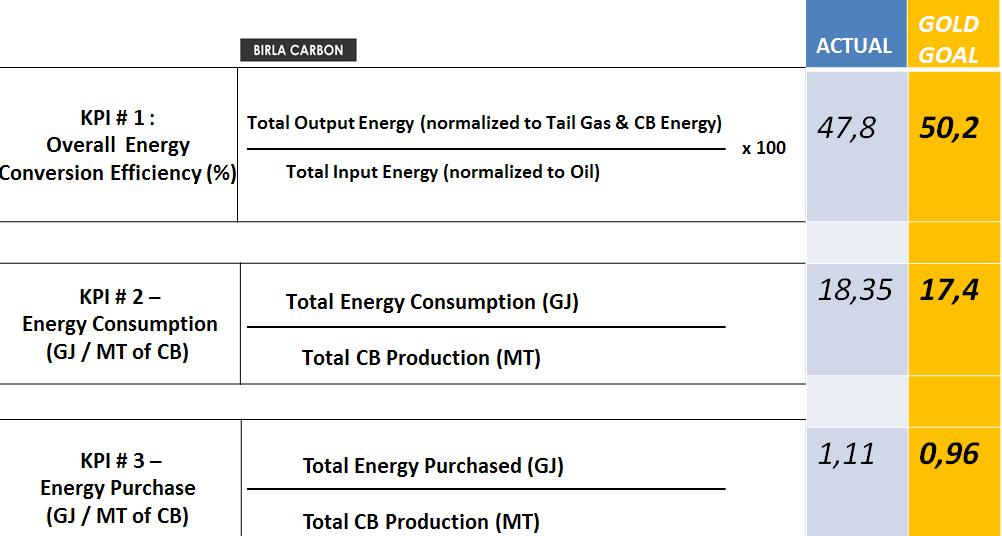 Produzione di carbon black Indicatori di performance (kpi) locali (EE) E prod /CB prod [kwh/mt CB ]