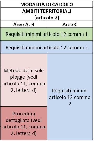 Il progetto di invarianza idraulica e idrologica (art.