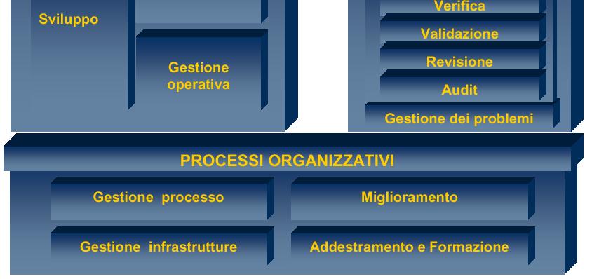 processi per lo